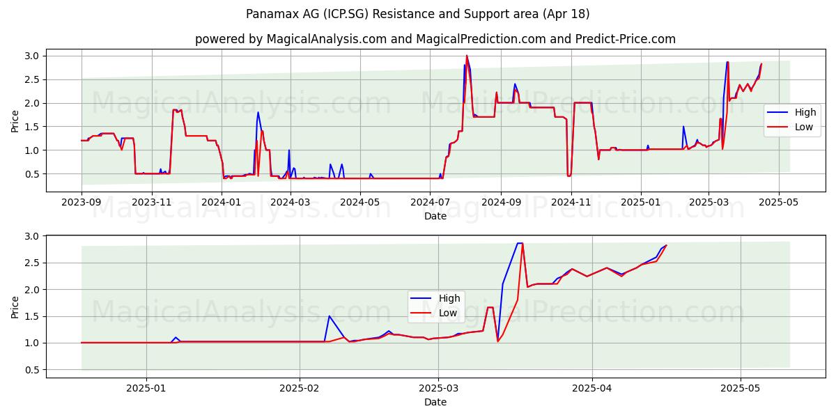  Panamax AG (ICP.SG) Support and Resistance area (18 Apr) 