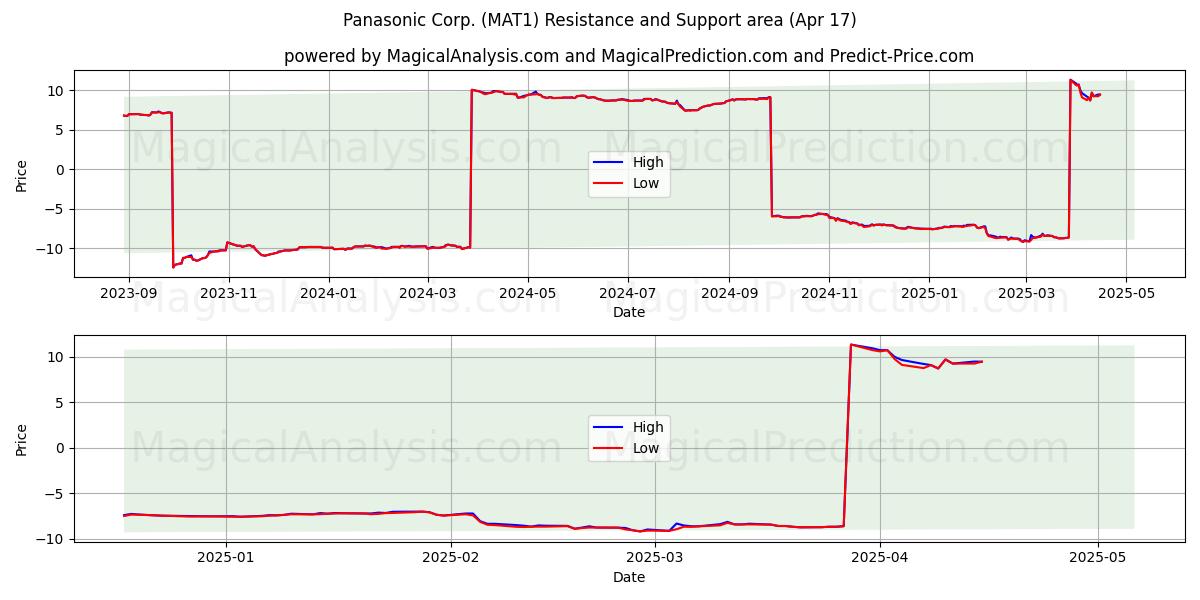  Panasonic Corp. (MAT1) Support and Resistance area (17 Apr) 