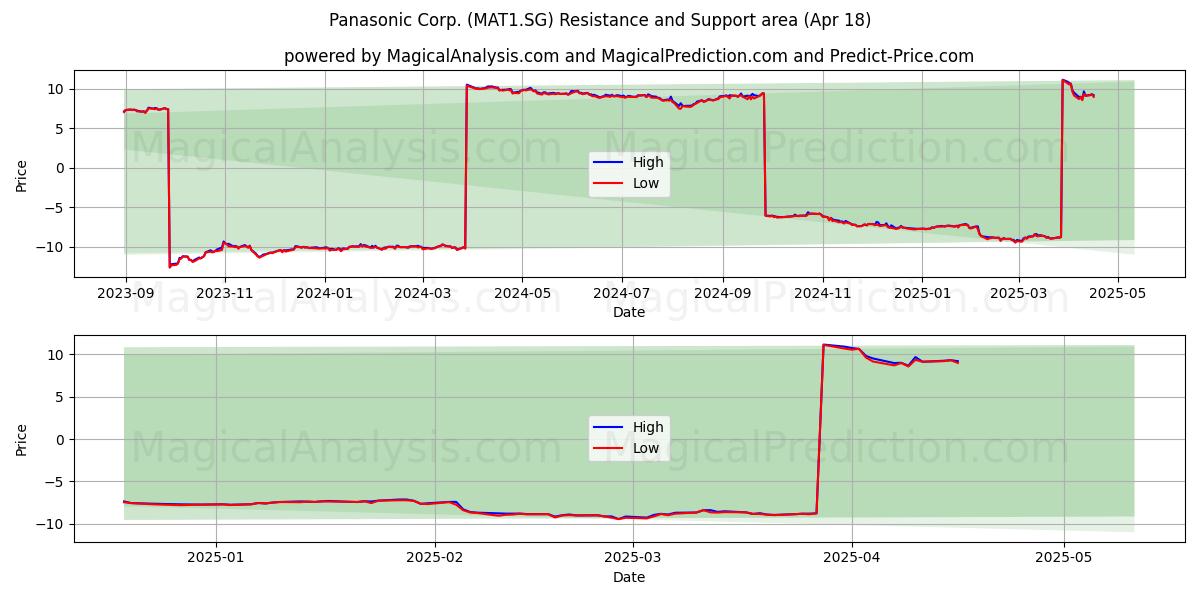  Panasonic Corp. (MAT1.SG) Support and Resistance area (18 Apr) 