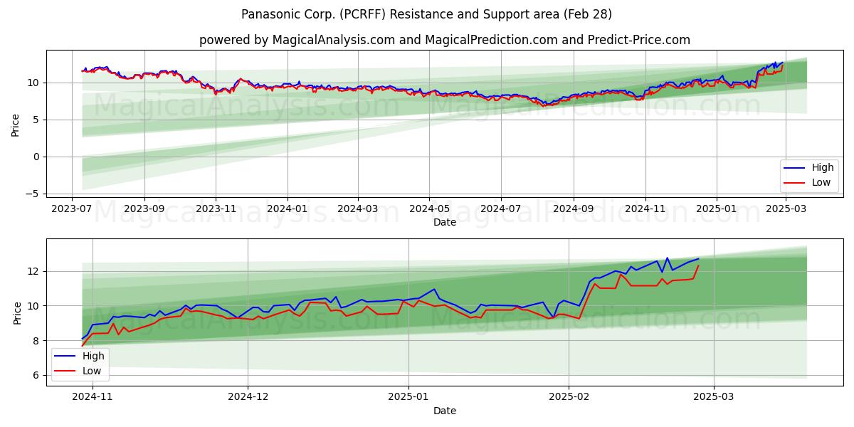  Panasonic Corp. (PCRFF) Support and Resistance area (14 Mar) 