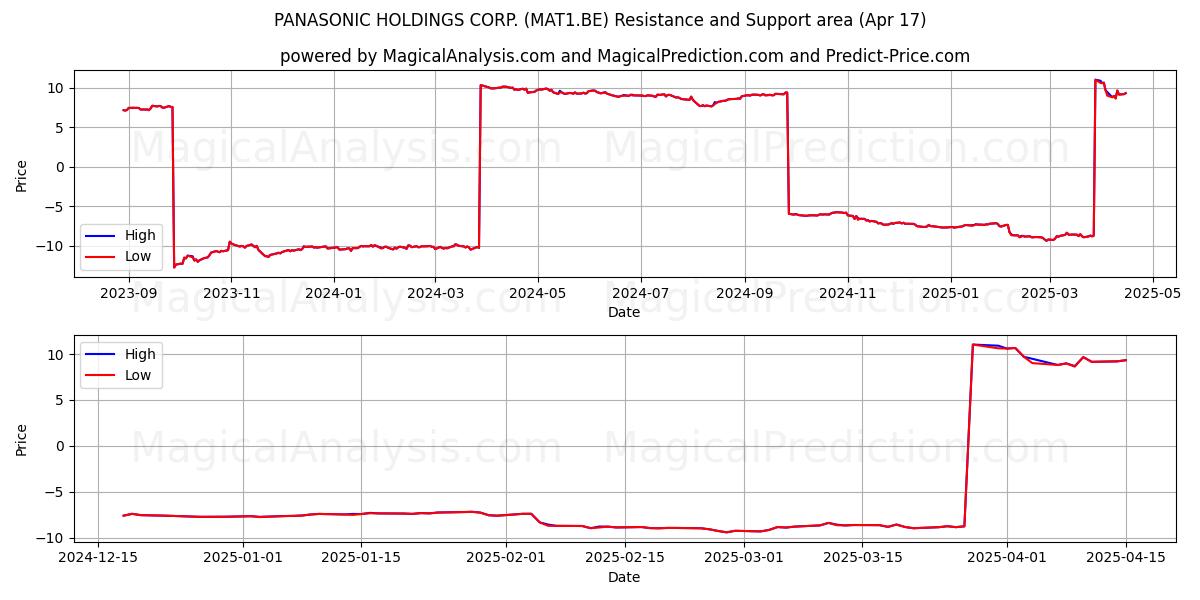  PANASONIC HOLDINGS CORP. (MAT1.BE) Support and Resistance area (17 Apr) 