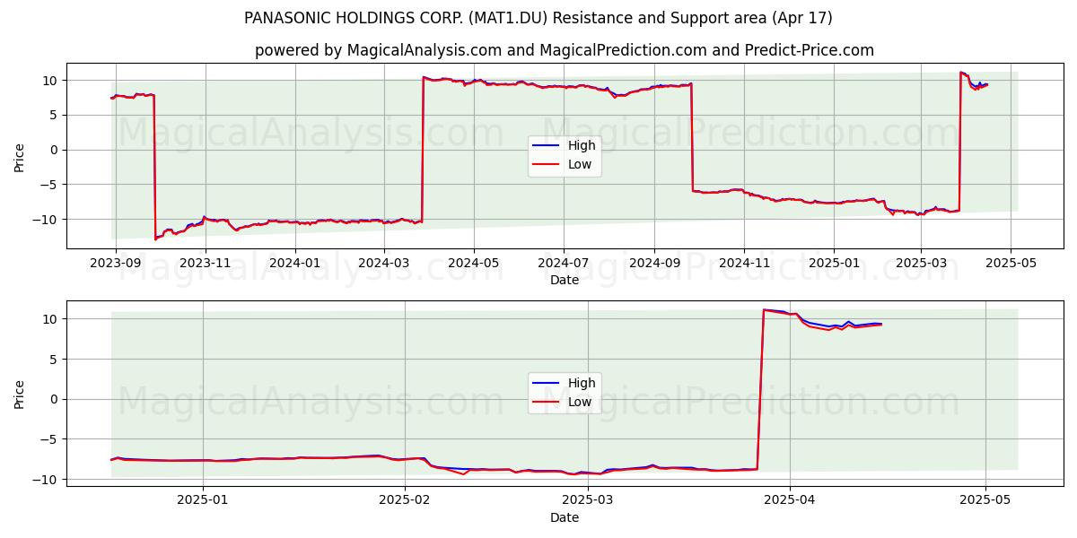  PANASONIC HOLDINGS CORP. (MAT1.DU) Support and Resistance area (17 Apr) 