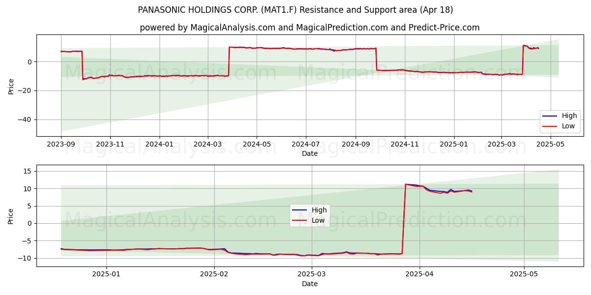  PANASONIC HOLDINGS CORP. (MAT1.F) Support and Resistance area (18 Apr) 