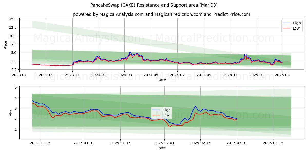  PancakeSwap (CAKE) Support and Resistance area (03 Mar) 