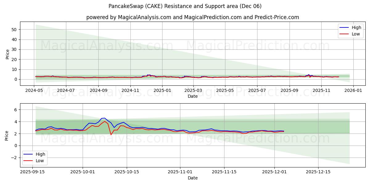  Intercambio de panqueques (CAKE) Support and Resistance area (05 Dec) 