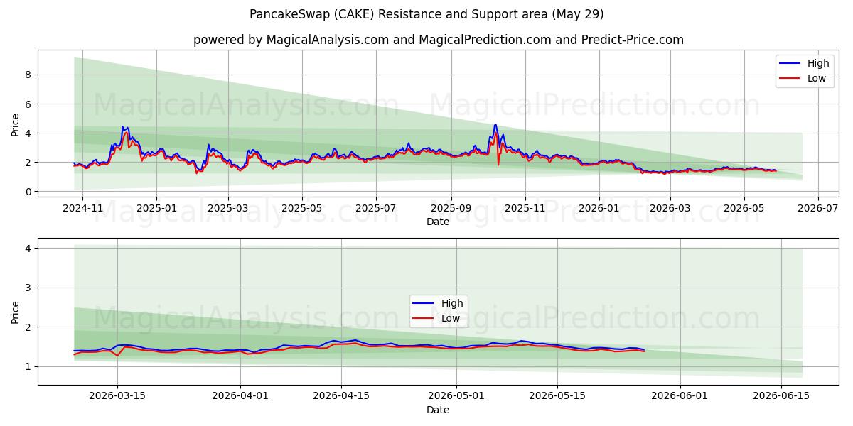  PancakeSwap (CAKE) Support and Resistance area (28 May) 
