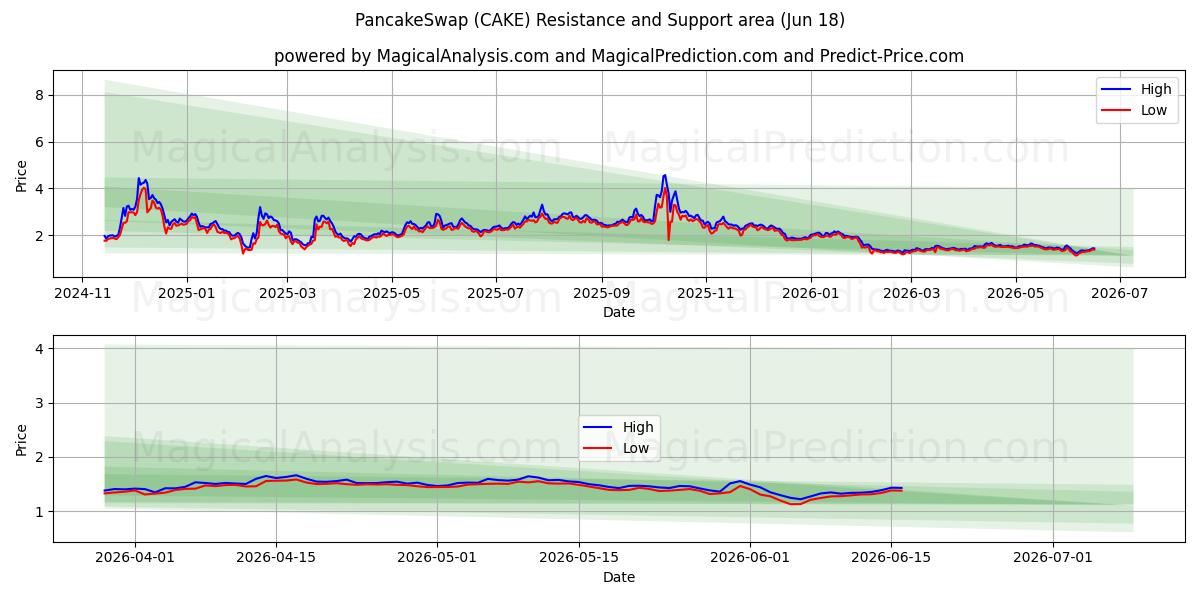  تعویض پنکیک (CAKE) Support and Resistance area (17 Jun) 