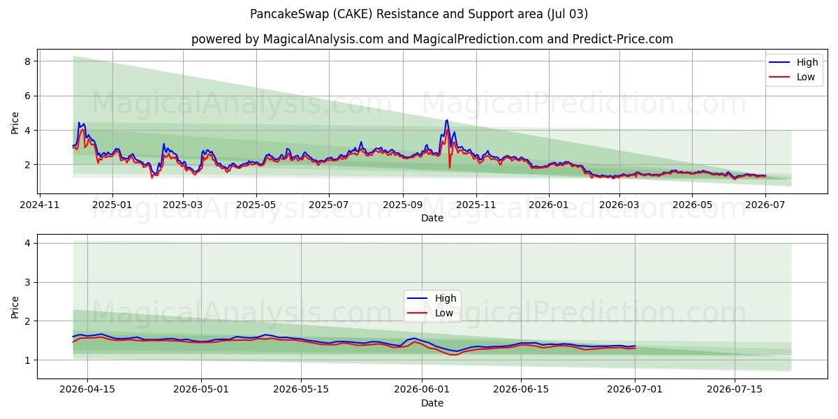  Intercambio de panqueques (CAKE) Support and Resistance area (02 Jul) 
