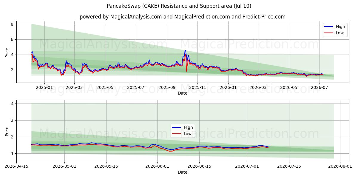  PannekakeSwap (CAKE) Support and Resistance area (09 Jul) 