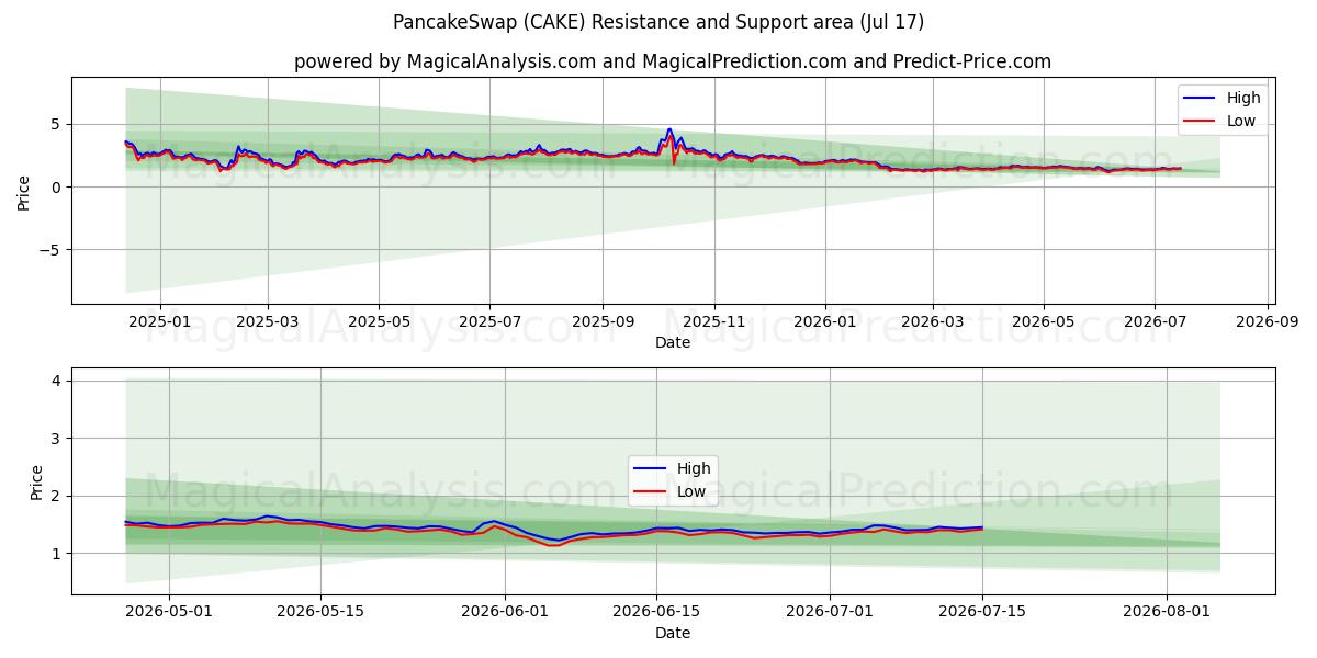  PancakeSwap (CAKE) Support and Resistance area (16 Jul) 
