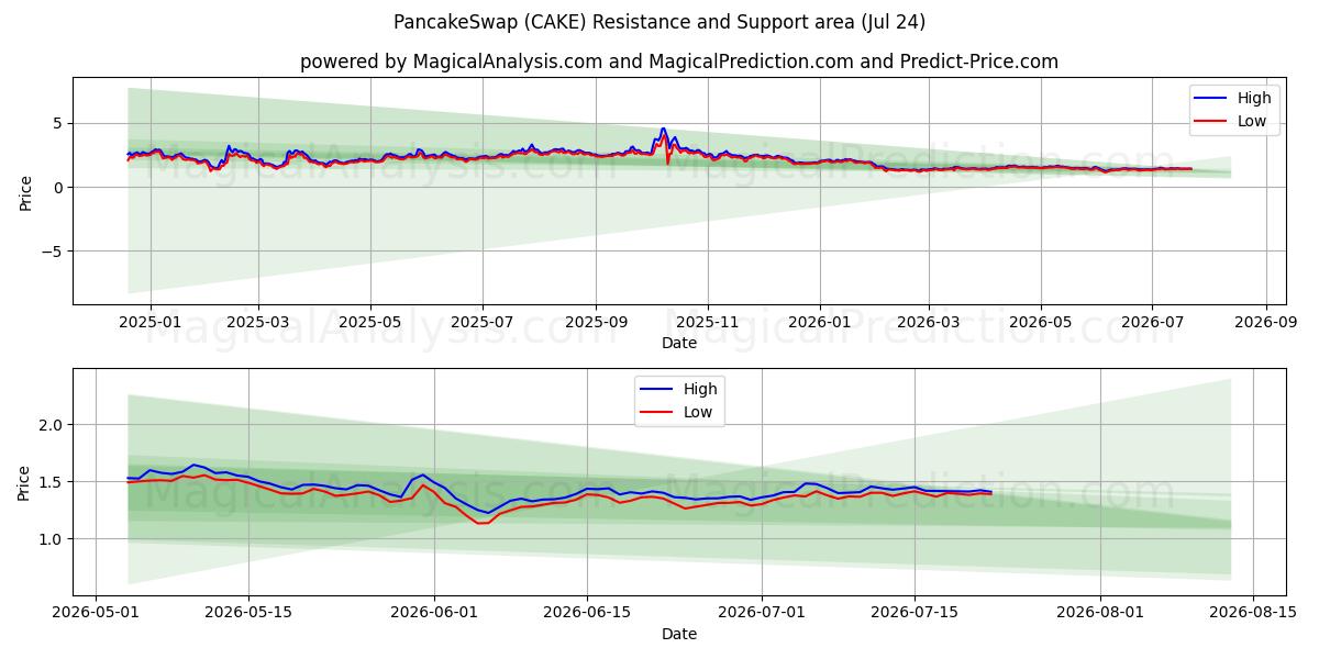  팬케이크스왑 (CAKE) Support and Resistance area (23 Jul) 