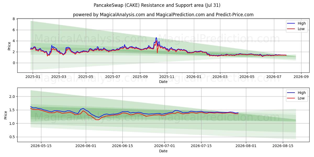  تعویض پنکیک (CAKE) Support and Resistance area (30 Jul) 