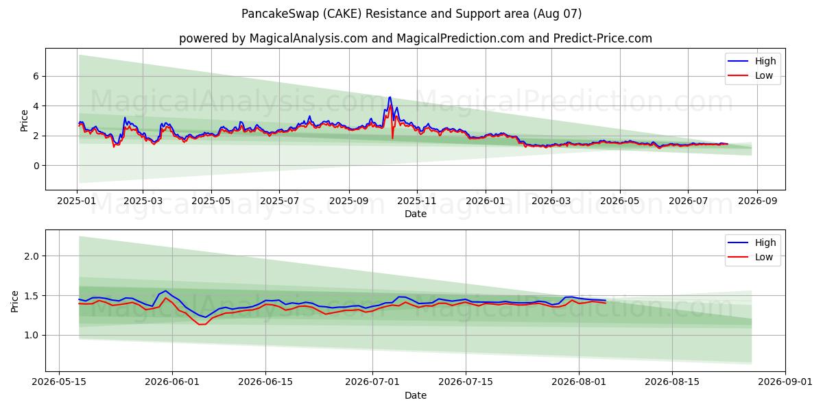  PancakeSwap (CAKE) Support and Resistance area (06 Aug) 