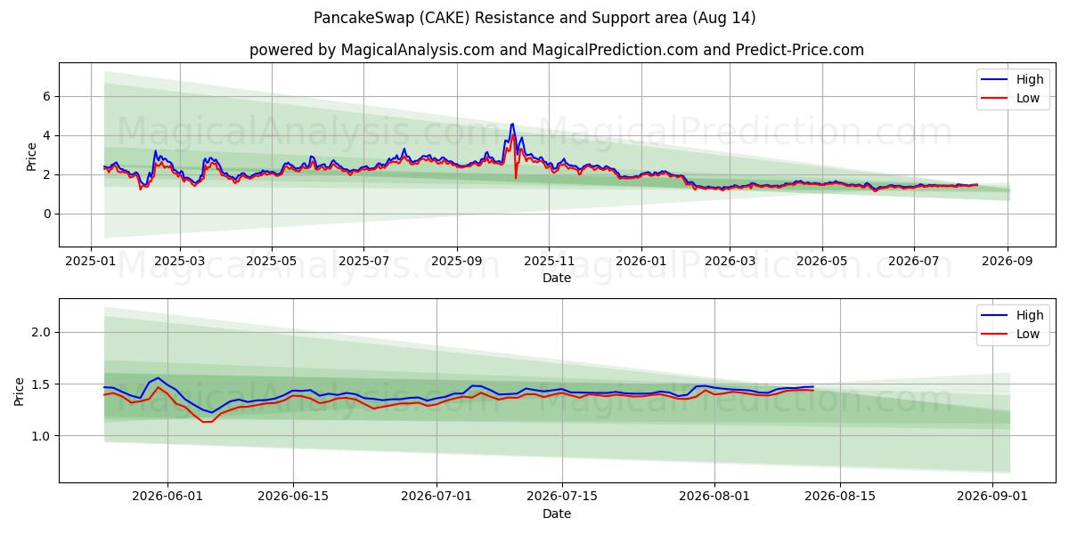  PandekageSwap (CAKE) Support and Resistance area (13 Aug) 