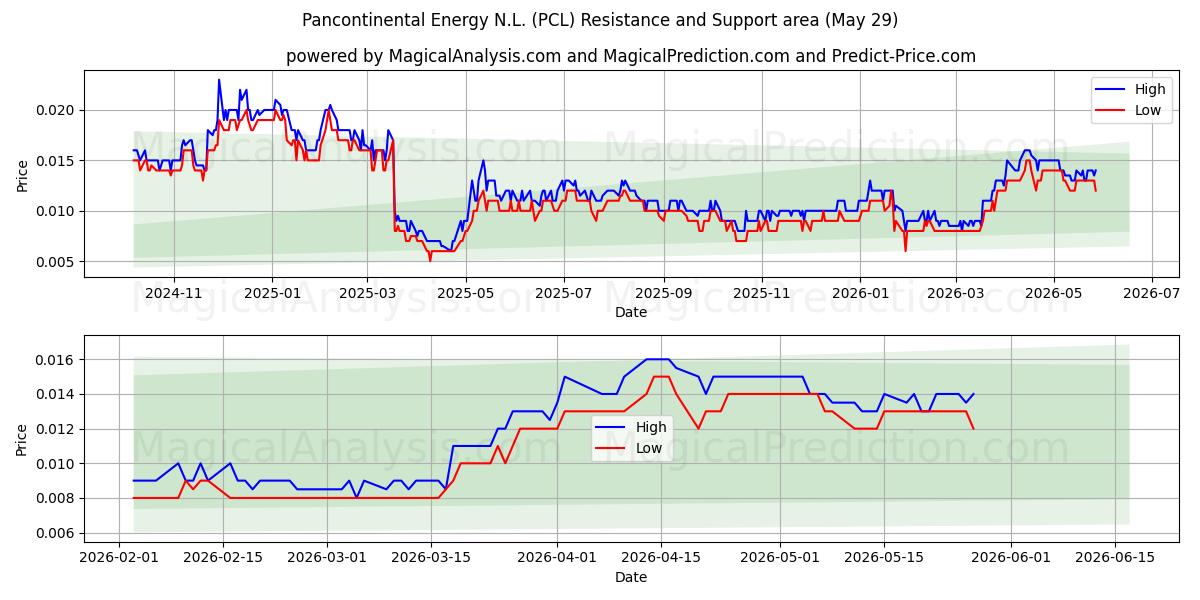  Pancontinental Energy N.L. (PCL) Support and Resistance area (28 May) 