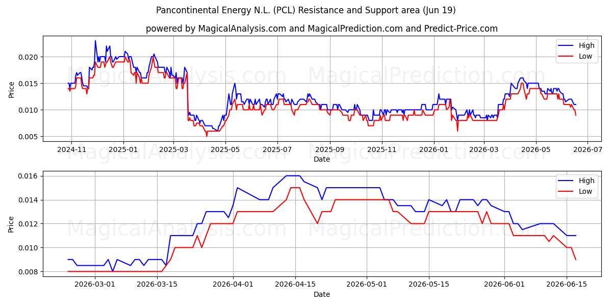  Pancontinental Energy N.L. (PCL) Support and Resistance area (18 Jun) 