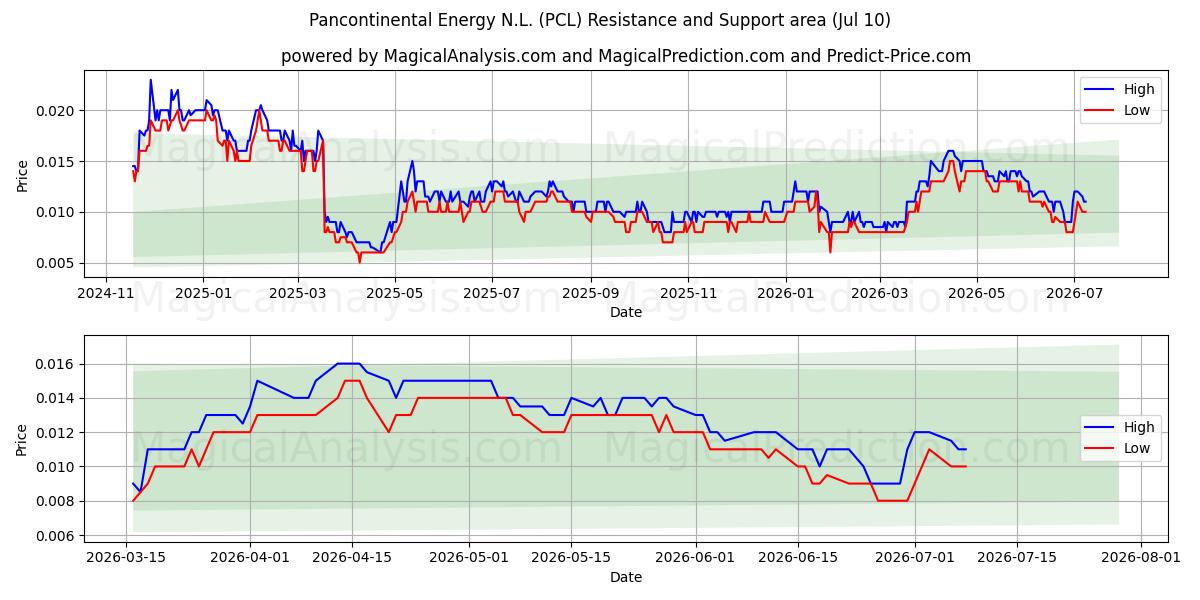  Pancontinental Energy N.L. (PCL) Support and Resistance area (09 Jul) 