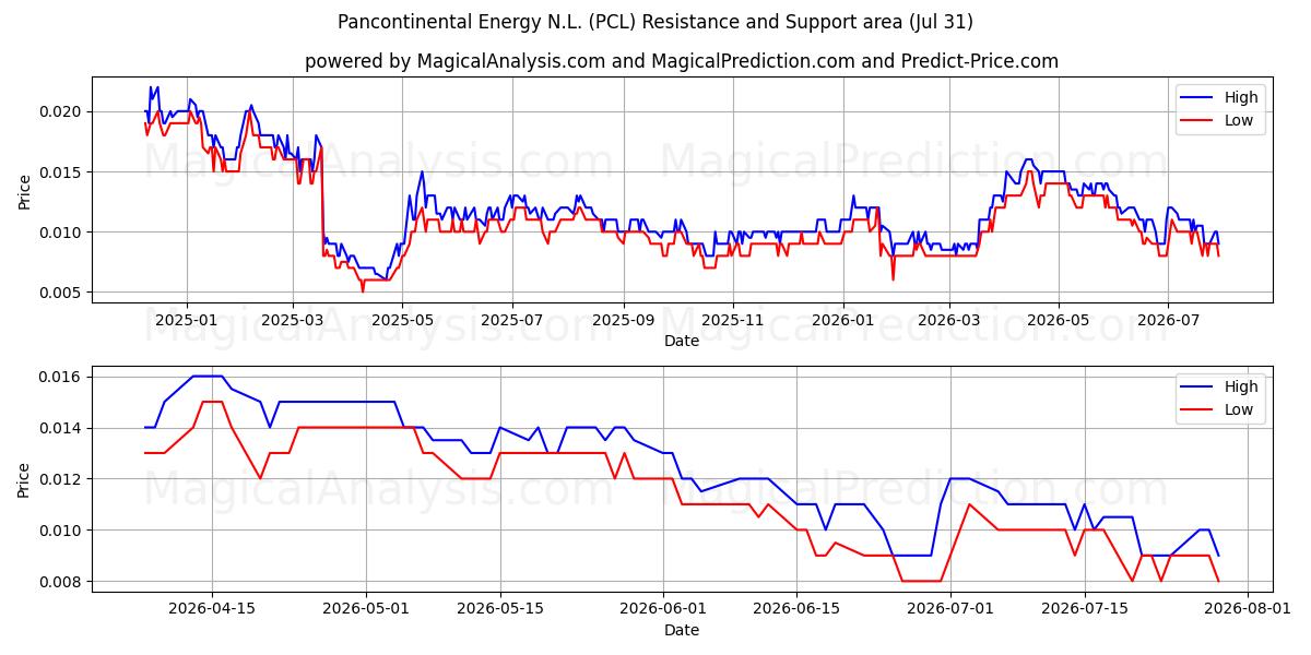 Pancontinental Energy N.L. (PCL) Support and Resistance area (30 Jul) 