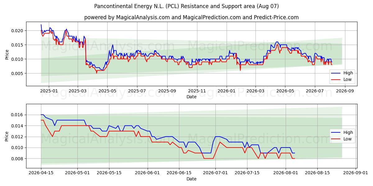  Pancontinental Energy N.L. (PCL) Support and Resistance area (06 Aug) 