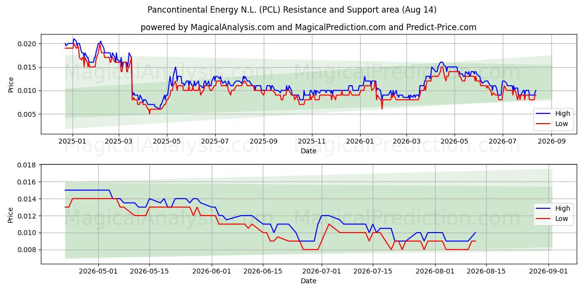  Pancontinental Energy N.L. (PCL) Support and Resistance area (13 Aug) 