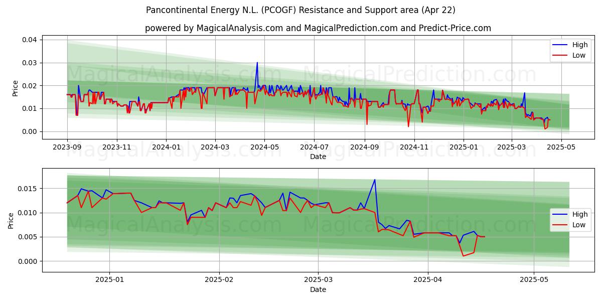  Pancontinental Energy N.L. (PCOGF) Support and Resistance area (22 Apr) 