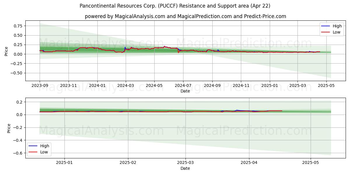  Pancontinental Resources Corp. (PUCCF) Support and Resistance area (22 Apr) 