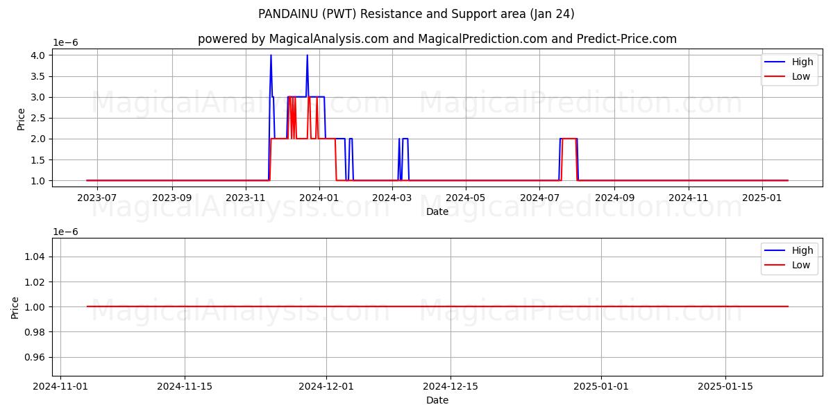  PANDAINU (PWT) Support and Resistance area (24 Jan) 