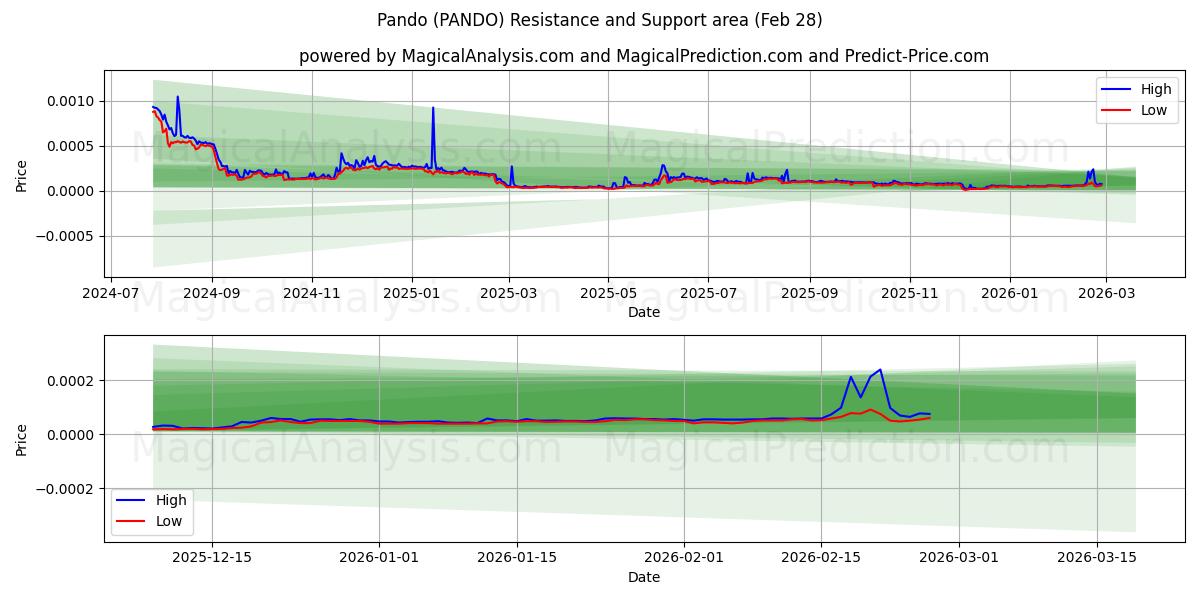  Pando (PANDO) Support and Resistance area (27 Feb) 