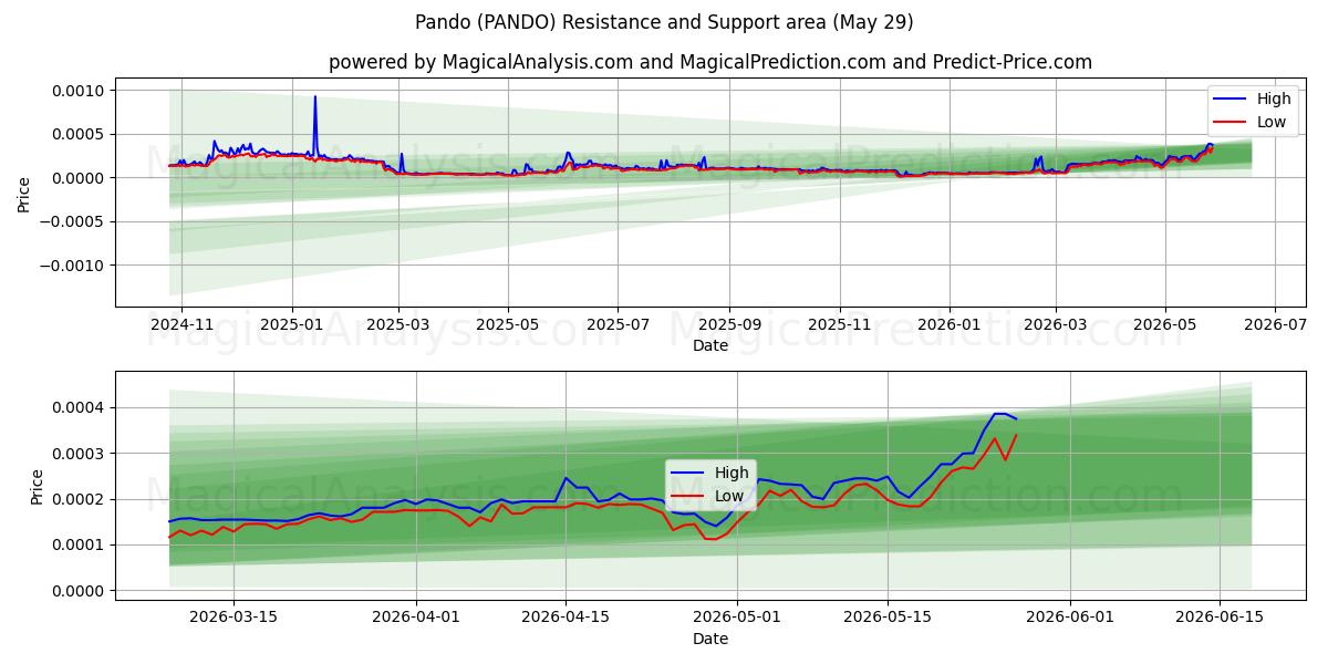  Pando (PANDO) Support and Resistance area (28 May) 