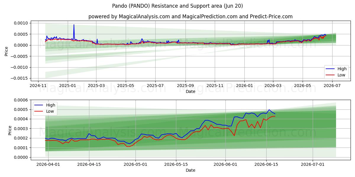  Pando (PANDO) Support and Resistance area (12 Jun) 