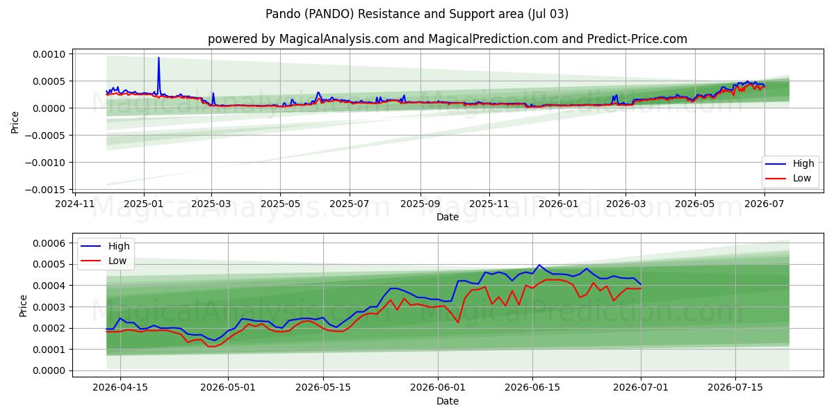  Pando (PANDO) Support and Resistance area (02 Jul) 