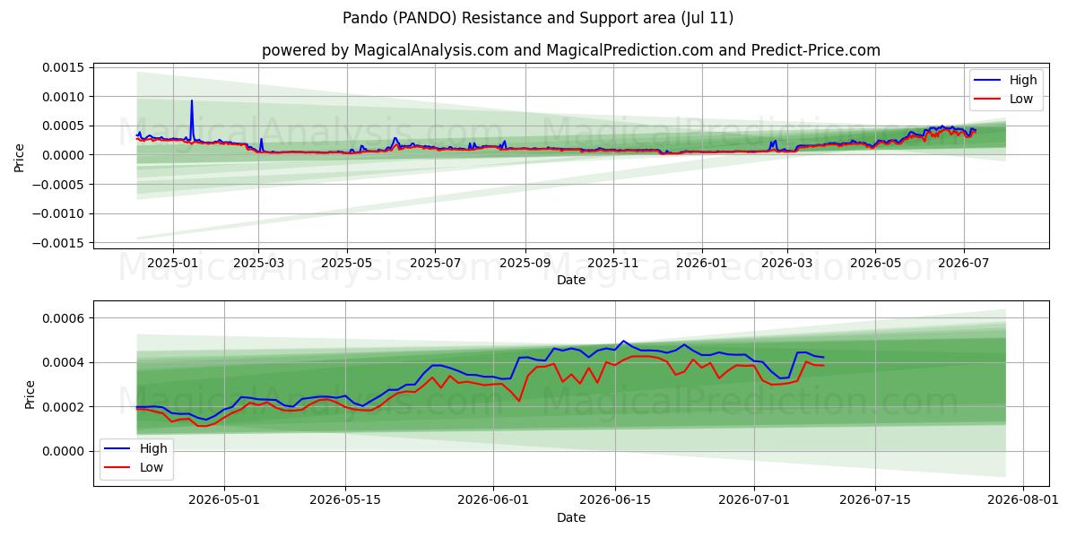  Pando (PANDO) Support and Resistance area (10 Jul) 