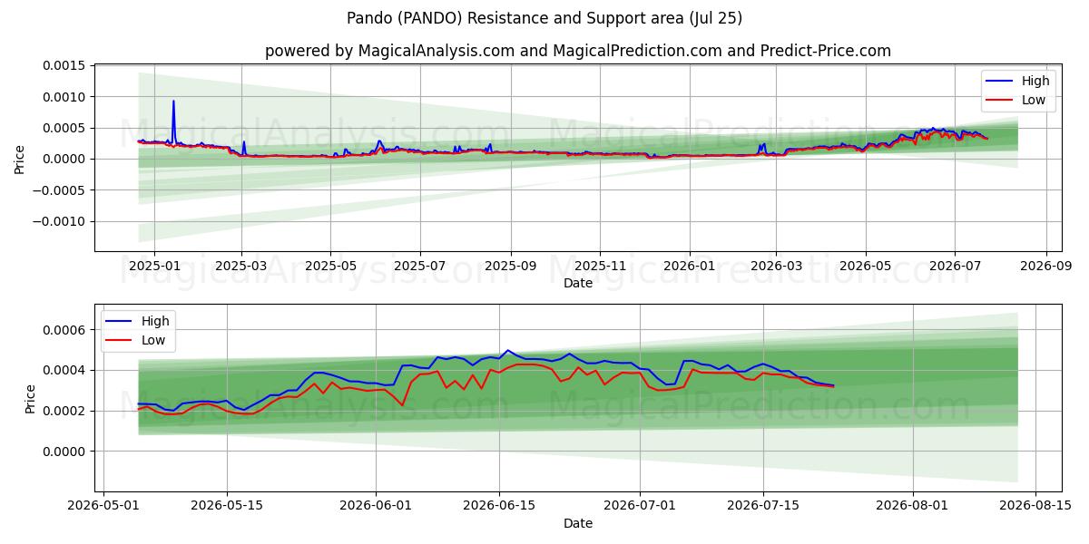  판도 (PANDO) Support and Resistance area (24 Jul) 