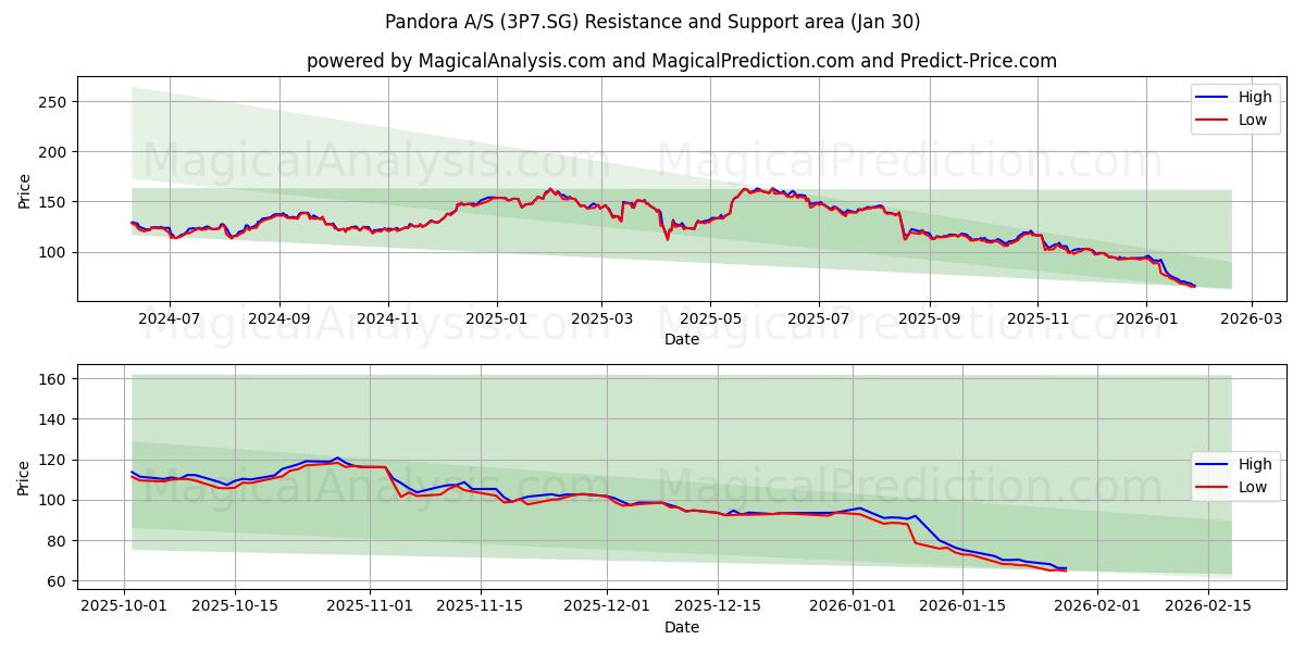  Pandora A/S (3P7.SG) Support and Resistance area (29 Jan) 