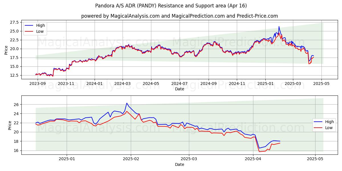  Pandora A/S ADR (PANDY) Support and Resistance area (16 Apr) 