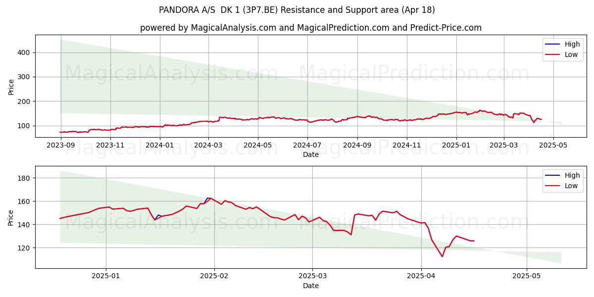  PANDORA A/S  DK 1 (3P7.BE) Support and Resistance area (18 Apr) 