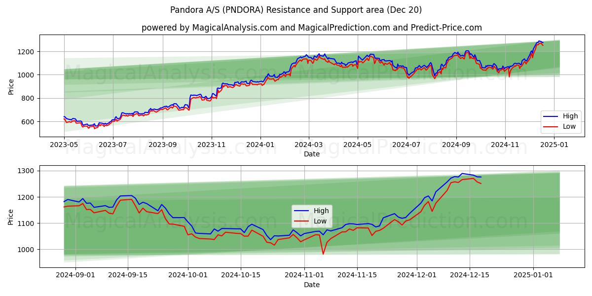  Pandora A/S (PNDORA) Support and Resistance area (20 Dec) 