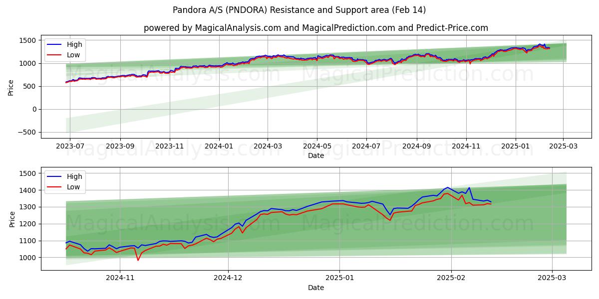  Pandora A/S (PNDORA) Support and Resistance area (04 Feb) 