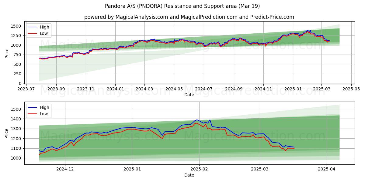  Pandora A/S (PNDORA) Support and Resistance area (01 Mar) 