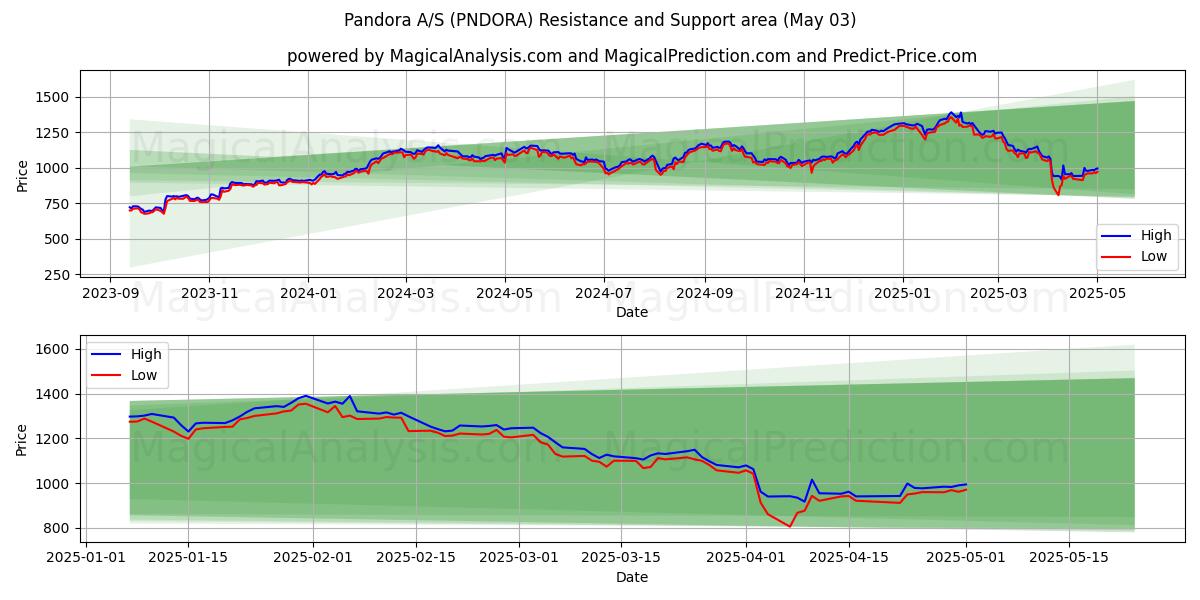 Pandora A/S (PNDORA) Support and Resistance area (03 May) Pandora A/S (PNDORA) Support and Resistance area (03 May)