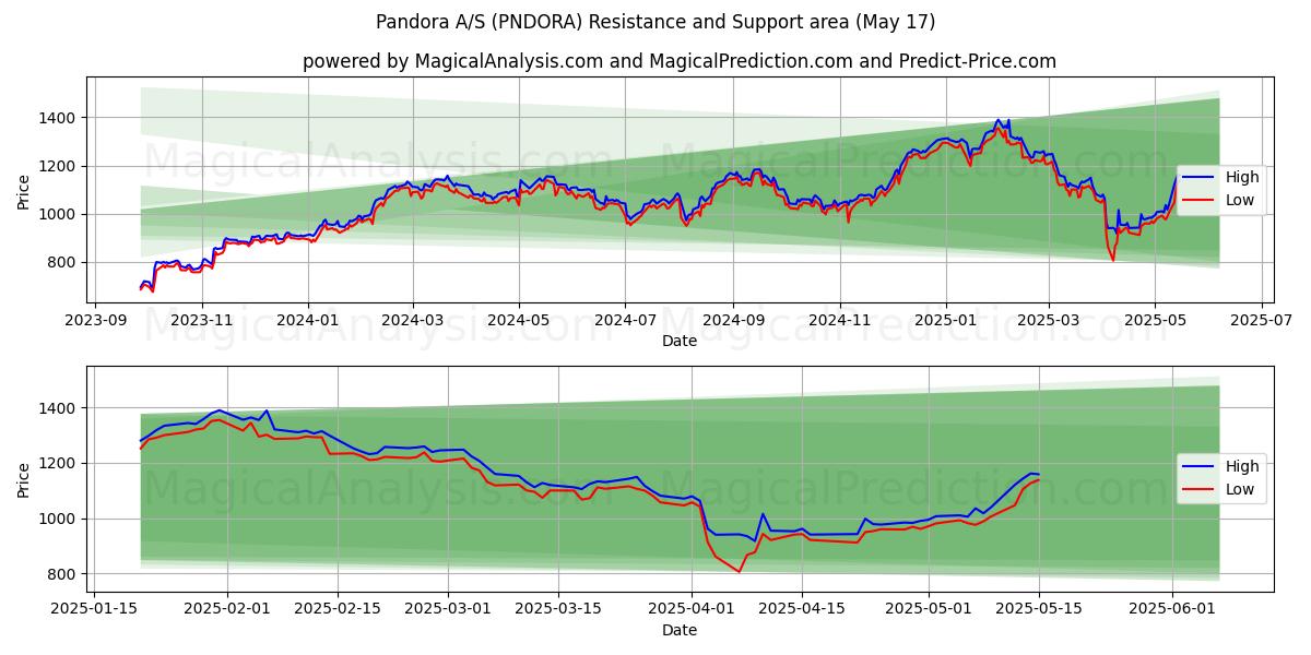  Pandora A/S (PNDORA) Support and Resistance area (17 May) 