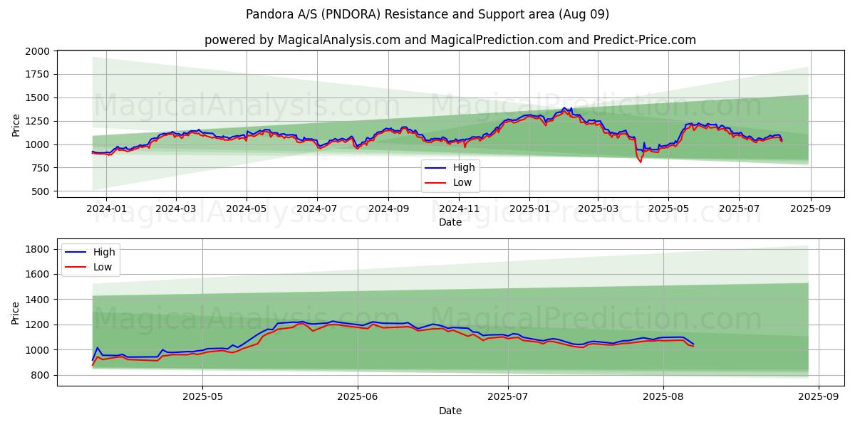  Pandora A/S (PNDORA) Support and Resistance area (08 Aug) 