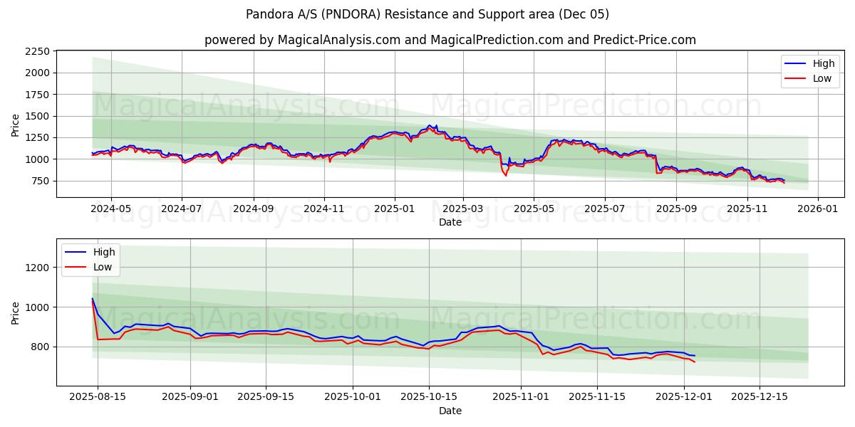  Pandora A/S (PNDORA) Support and Resistance area (04 Dec) 