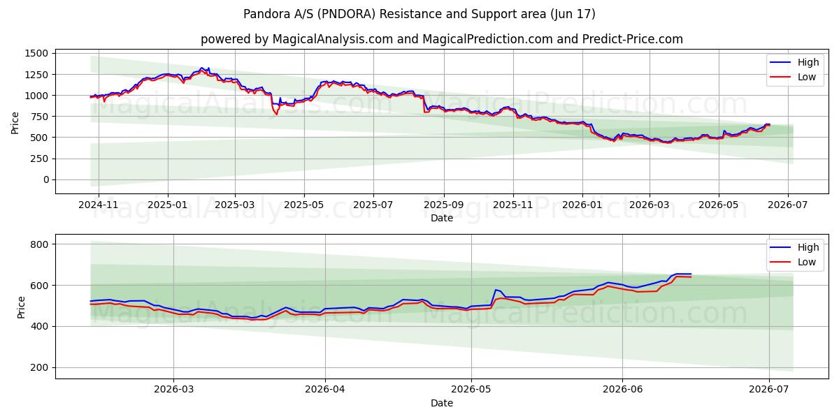  Pandora A/S (PNDORA) Support and Resistance area (11 Jun) 