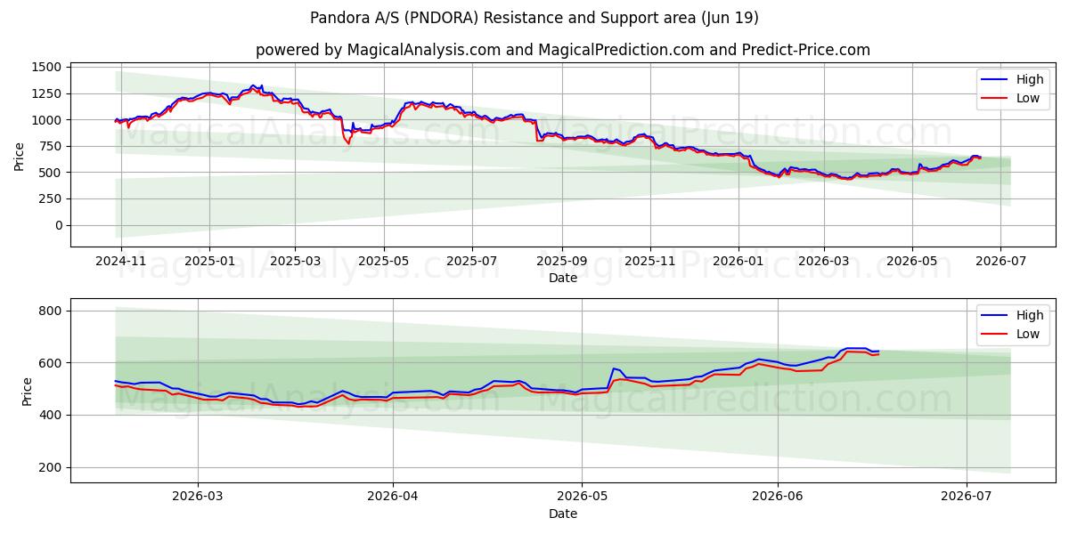  Pandora A/S (PNDORA) Support and Resistance area (17 Jun) 