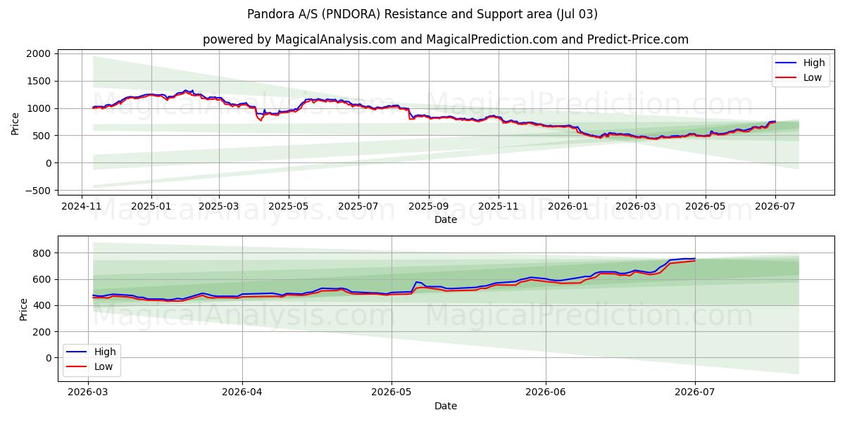  Pandora A/S (PNDORA) Support and Resistance area (02 Jul) 