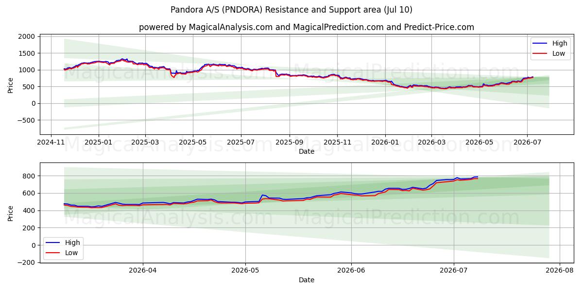  Pandora A/S (PNDORA) Support and Resistance area (09 Jul) 