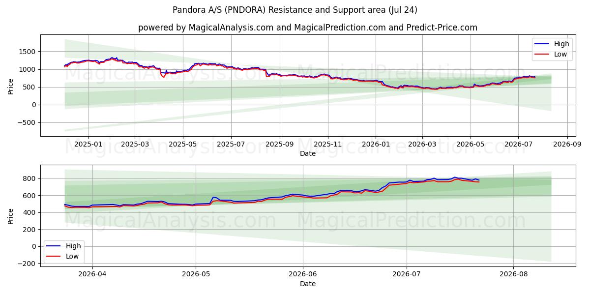  Pandora A/S (PNDORA) Support and Resistance area (23 Jul) 