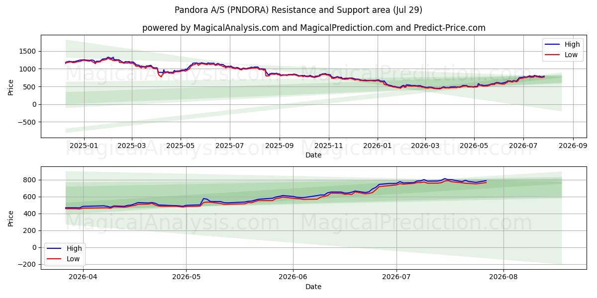  Pandora A/S (PNDORA) Support and Resistance area (28 Jul) 