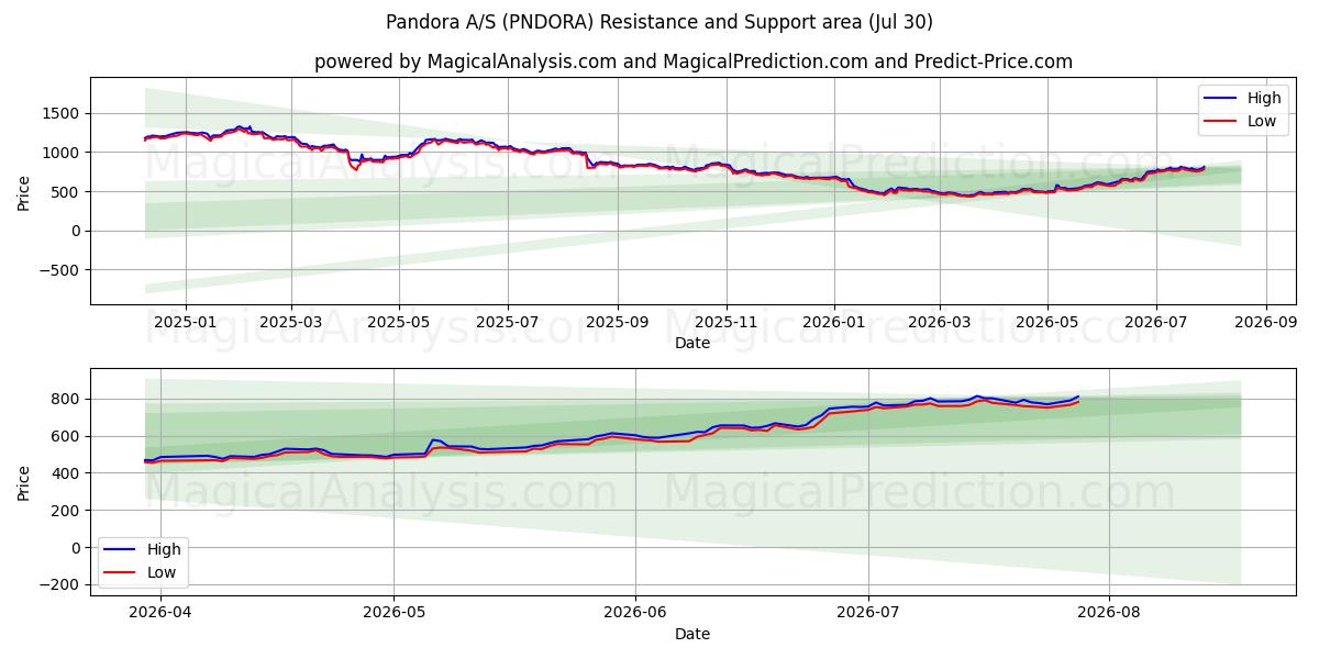  Pandora A/S (PNDORA) Support and Resistance area (29 Jul) 